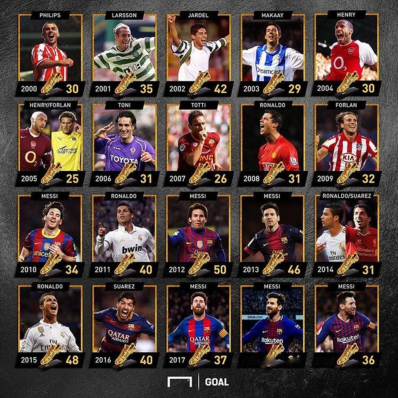 连续九年排名第一，皇马官网成全球访问量最高足球俱乐部网站（皇马官网连续九年雄踞全球俱乐部网站访问量榜首）